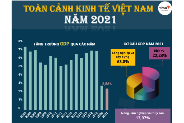 GDP nước Việt Nam năm 2021