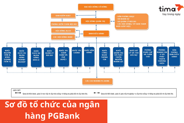 Sơ đồ tổ chức của ngân hàng PGBank