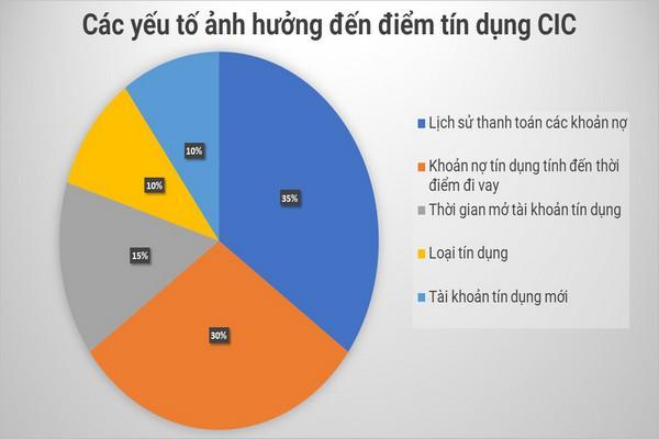 Trả đủ tiền gốc và tiền lãi vay đúng thời hạn để không ảnh hưởng đến điểm tín dụng trên CIC