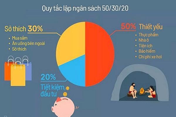 Áp dụng đúng thời điểm sẽ giúp phương pháp 50/30/20 phát huy hiệu quả tối đa