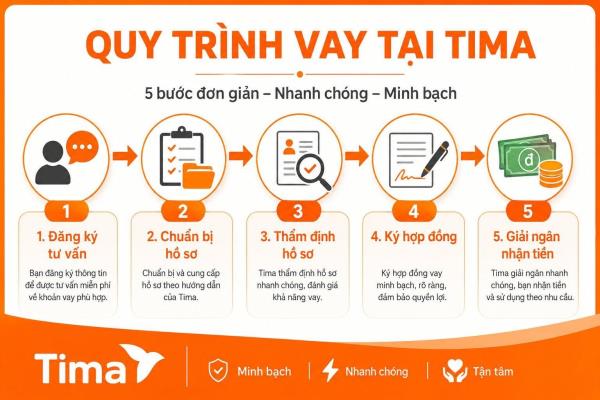 Quy trình đăng ký vay tại Tima gồm tư vấn, chuẩn bị hồ sơ, thẩm định, ký hợp đồng và giải ngân