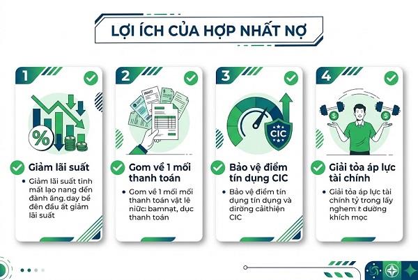 Hợp nhất nợ khi có thu nhập ổn định và khả năng trả nợ lâu dài