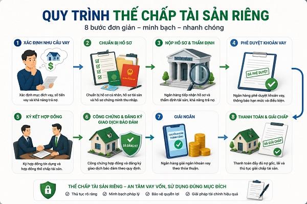 Quy trình thế chấp tài sản riêng qua 5 bước rõ ràng