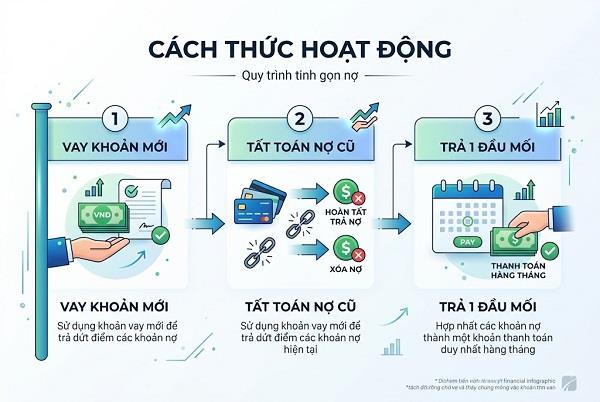 Hợp nhất nợ giúp bạn quản lý quản vay dễ dàng hơn, chỉ cần theo dõi duy nhất một khoản nợ