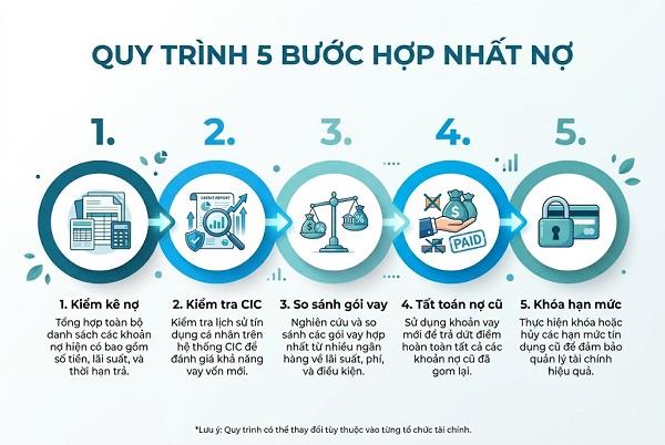 Cần lựa chọn hình thức hợp nhất nợ phù hợp với điều kiện tài chính của mỗi người