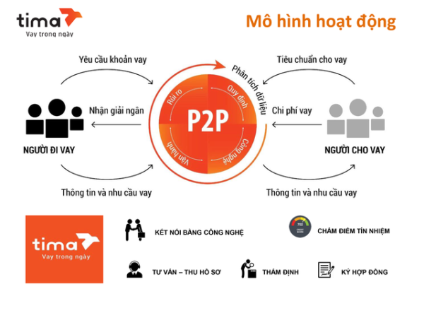 CÁC CÔNG TY P2P LENDING TẠI VIỆT NAM HIỆN NAY HOẠT ĐỘNG CHỦ YẾU TRÊN NỀN TẢNG SỐ