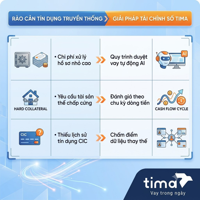 Bài toán thu hẹp khoảng cách tiếp cận vốn từ góc nhìn tài chính số